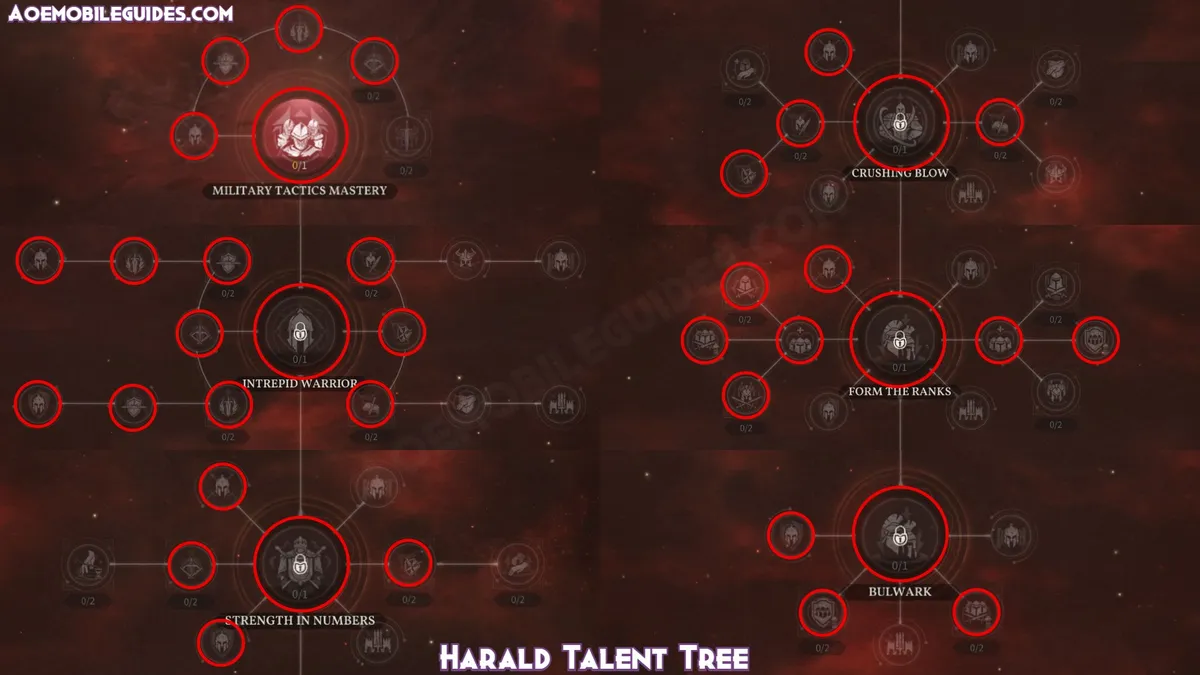 Harald Talent Tree | credit: aoemobileguides.com Harald Talent Tree